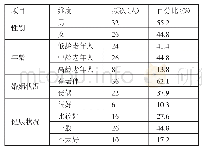 表1 调查样本的个人情况特征（n=58）一览表