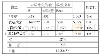 《表6 情绪劳动各维度对人为差错回归分析结果一览表》