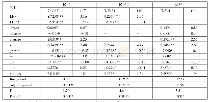 表6 回归结果一览表：环境规制、股权结构与企业环保投资