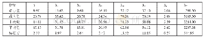 《表2 变量月度变动描述性统计分析一览表（单位：元/千克）》