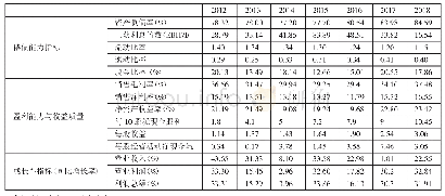 《表1 2012～2018年元亨企业相关财务指标汇总表》