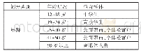 表1 某区域人群职业与年龄结构划分一览表