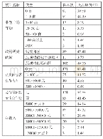 续表1：广西百色农村居民收入影响因素研究