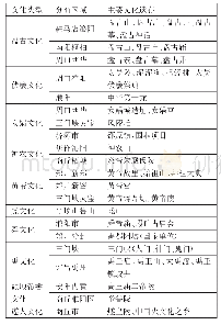 表1 河南省主要始祖文化资源一览表（部分）