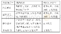 《表2 利益相关者利益诉求与街区功能的对应关系一览表》