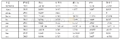 《表2 主要变量描述性统计一览表》