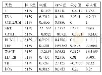 表2 相关变量的描述性统计一览表