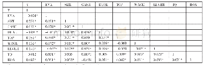 表3 变量的相关性分析一览表