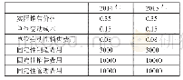 表2 联想电子信息公司某型号产品相关数据一览表（单位：万元）