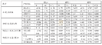 表2 回归结果一览表：小微企业融资影响因素分析