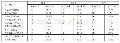 表2 2014～2016年江苏省上市公司环境信息披露内容一览表