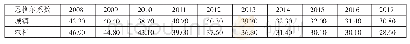 表1 2008～2017年湖北省城镇和农村居民家庭恩格尔系数一览表（单位：%）