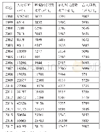 表2 1998～2017年湖北省主要经济数据一览表