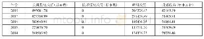 表2 清华大学教育基金会近年投资及收益一览表（单位：万元）