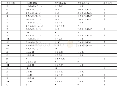 表4 生猪供应链生产环节安全风险因素层次分级过程与结果一览表