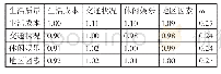 表5 生活质量判断矩阵（C.R=0.000411对总目标的权重：0.26)