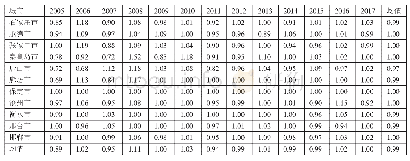 表3 2005～2017年河北省各地区规模效率值（SE）一览表