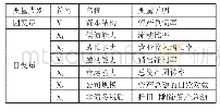 《表1 变量设置一览表：文化产业类上市公司财务因素对资本结构的影响》