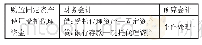 《表2 购置固定资产使用受托代理资金账务处理一览表》