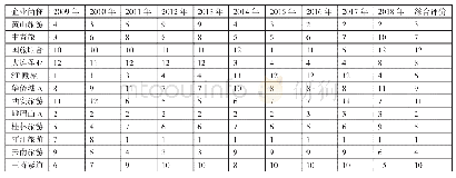 表4 2009～2018年12家上市公司成长性排序一览表