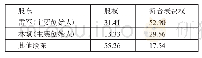 表1 小米集团创始人股权和表决权对比一览表（单位：%）