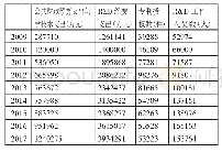 《表1 2009～2017年苏州市各项指标数据一览表》