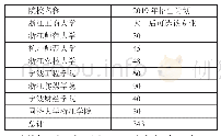 《表5 2019年浙江省各高校文化产业管理招生计划数一览表》