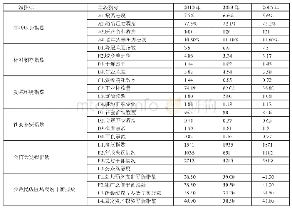 表2 云南社会风险评估指标体系一览表