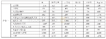 表9 方程中的变量一览表