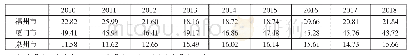 表2 2010～2018年福州市、厦门市、泉州市贸易出口占有率一览表（单位：%）
