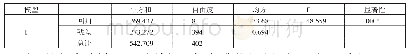 《表5 ANOVAa分析一览表》
