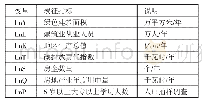 表1 变量释义一览表：中国绿色建筑发展影响因素分析