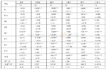 表5 不同产权性质下分组回归结果一览表