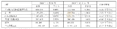 表1 平安银行个人贷款不良率一览表（单位：百万元）