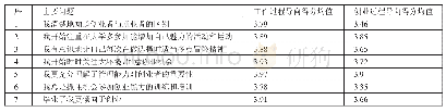 表2 两个对比组的均值统计一览表