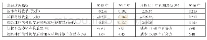 《表4 公司经营业绩主要财务指标一览表》