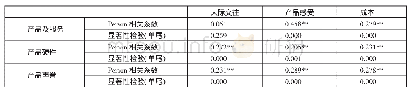 《表5 产品属性与体验结果相关分析一览表》