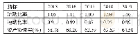 表1 2015～2019年上汽集团偿债能力数据一览表