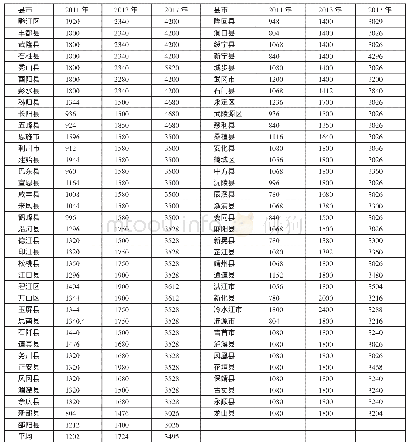 表4 2011～2017年武陵山片区71县市农村最低生活保障标准一览表（单位：元）