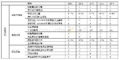 《表1 绿色文化评价指标体系一览表》