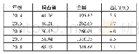 表1 2014年以来陕西省实际利用外商直接投资一览表（单位：亿美元）