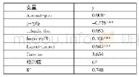 《表6 回归结果一览表：PPP投资规模对地方财政收入的影响》