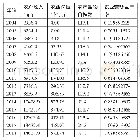 《表1 2004～2018年相关变量数据统计表》