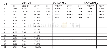 表2 解释的总方差一览表