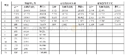 《表3 总方差解释一览表：互联网与相关服务业上市公司财务风险评价》