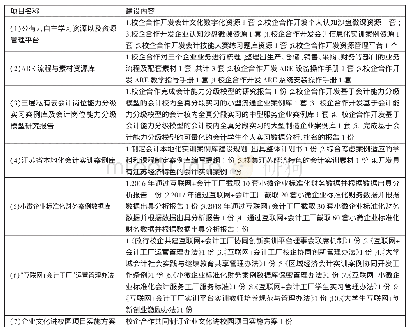 《表3 实训资源建设内容一览表》