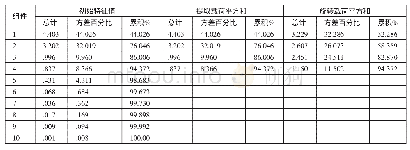 表3 总方差分析一览表：四川长虹集团财务绩效分析