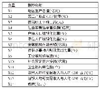 表1 指标名称一览表：河南省县域经济综合实力评价研究