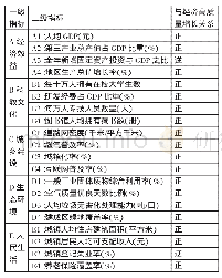 《表1 辽宁省14市高质量发展评价指标体系一览表》