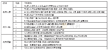 《表1 京津冀区域科技金融政策量化标准一览表》